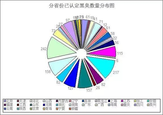 黑臭水体治理