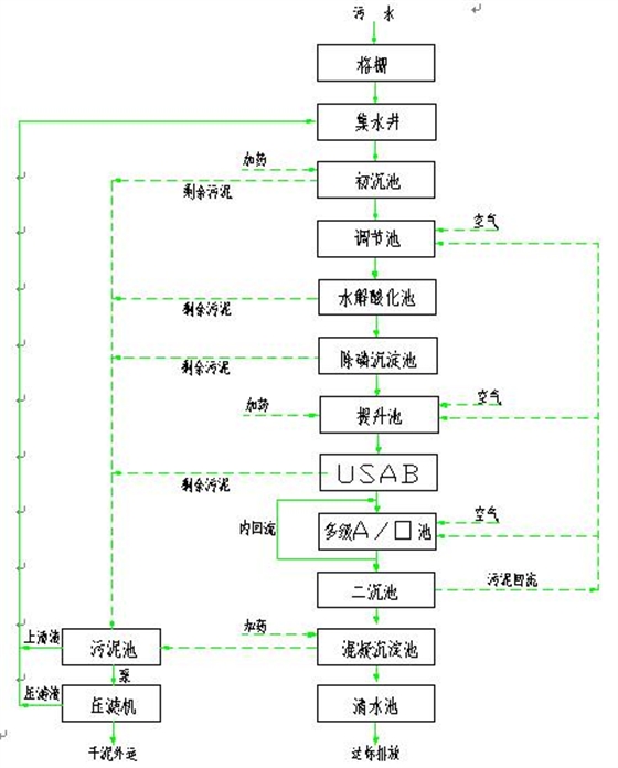 淀粉废水