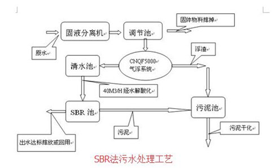 生活污水处理工艺