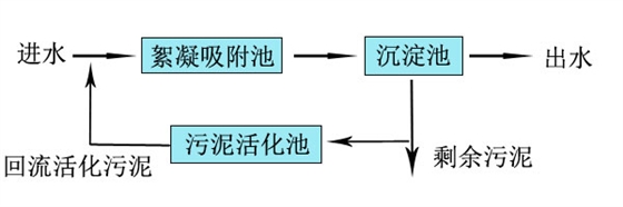 市政污水处理工艺图.jpg