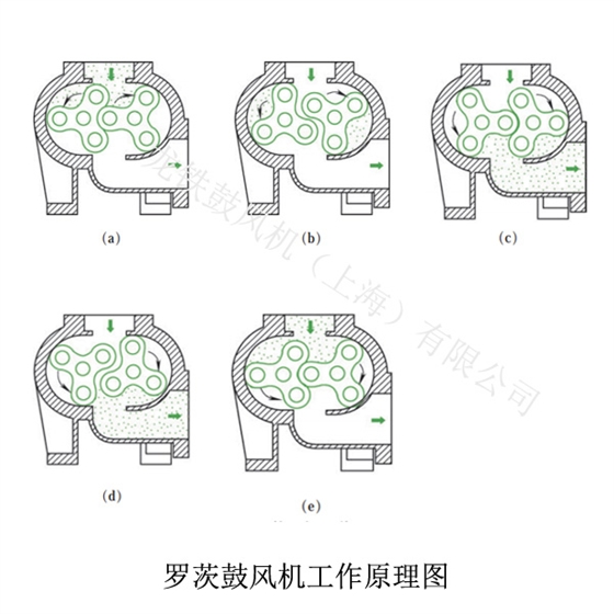 罗茨风机工作原理水印.jpg