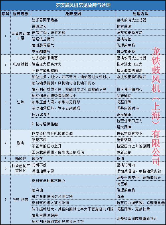 罗茨鼓风机常见故障及处理办法