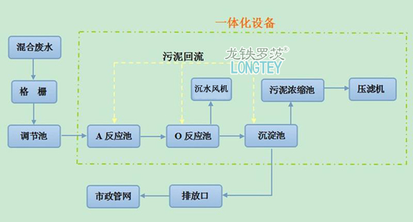 生活污水处理流程