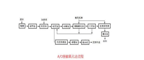 小区生活污水处理工艺