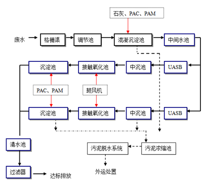 茶饮制造废水处理工艺