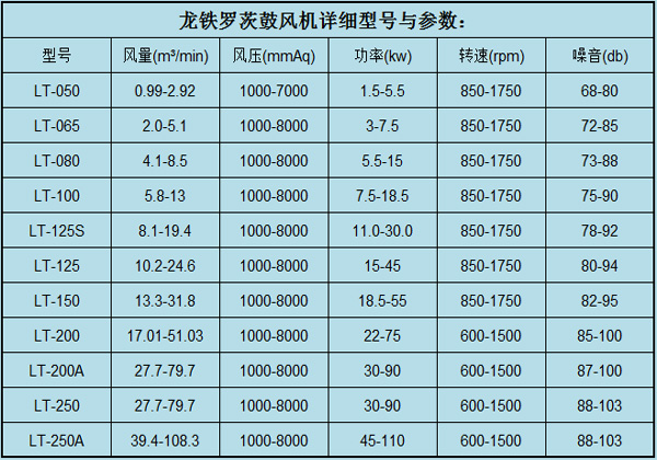 罗茨鼓风机参数5.4.jpg