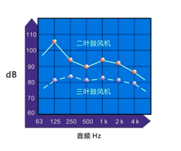 三叶鲁氏风机噪音图.jpg